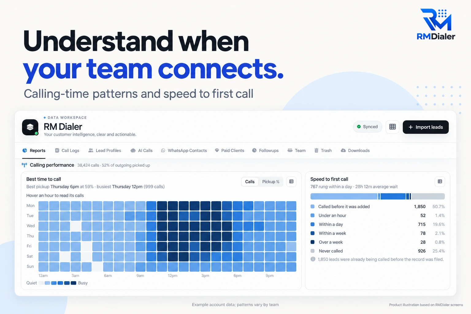 RMDialer Web CRM calling performance: a heatmap of calls by weekday and hour with the best time to call, and speed to first call showing how many leads were rung within an hour, a day, a week, or never