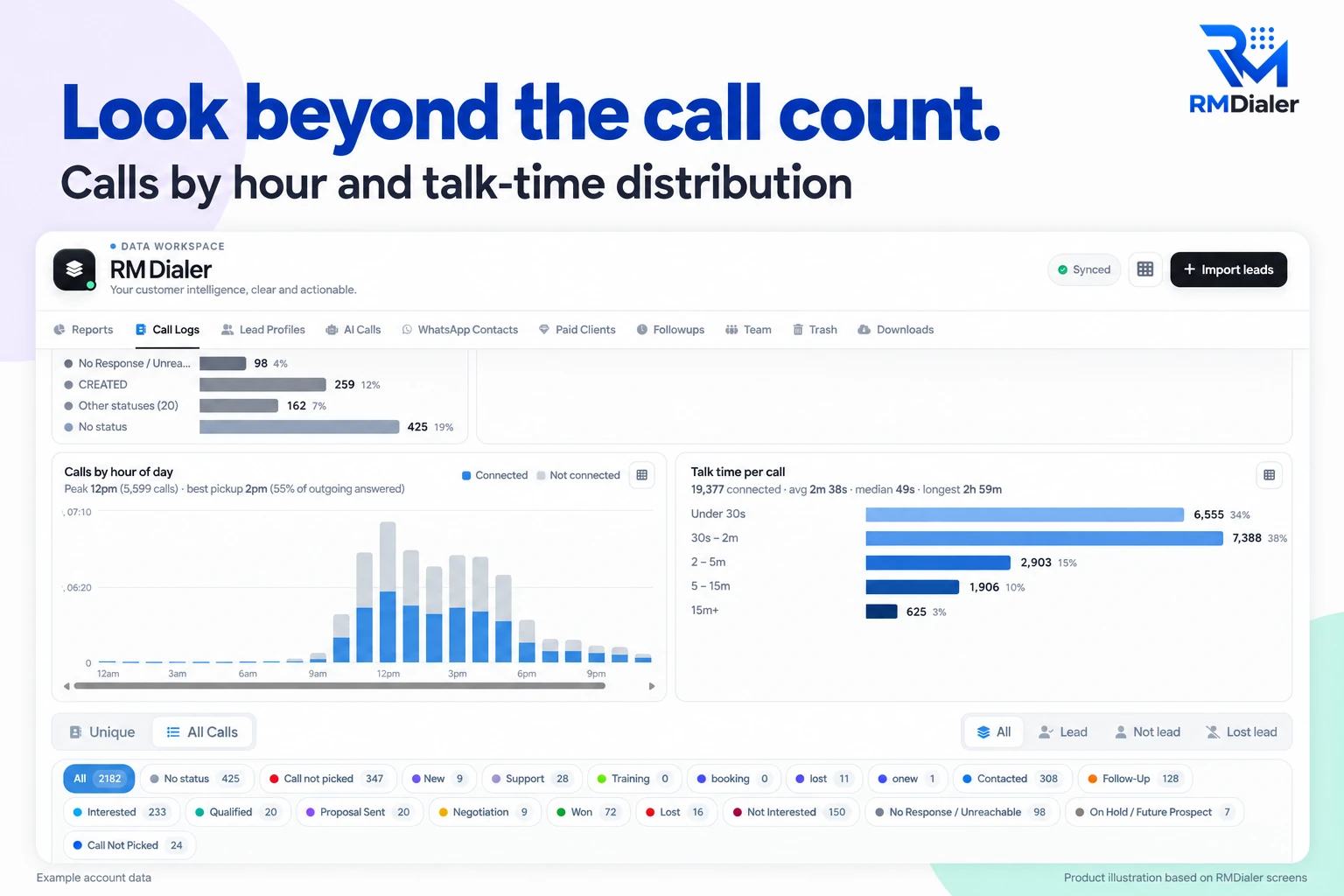 RMDialer Web CRM calls by hour of day with connected and not connected calls, peak at 12pm and best pickup at 2pm, talk time per call from under 30 seconds to over 15 minutes, and lead status counts below
