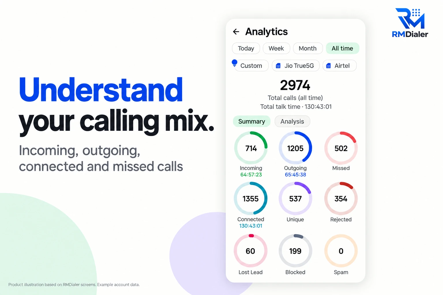 RMDialer call analytics on an Android phone: 2,974 calls in all, 714 incoming, 1,205 outgoing, 502 missed, 1,355 connected, 537 unique, 354 rejected, 60 lost leads and 199 blocked, filterable by SIM