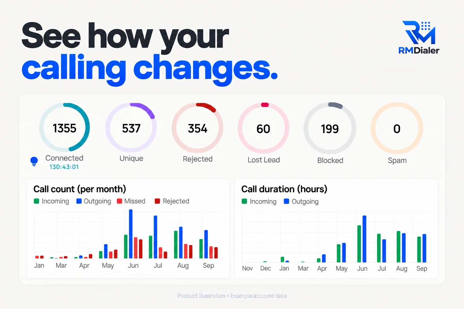 RMDialer call analytics month by month: 1,355 connected calls with 130 hours of talk time, 537 unique numbers, 354 rejected, 60 lost leads and 199 blocked, with bar charts of call count per month by incoming, outgoing, missed and rejected and call duration in hours per month