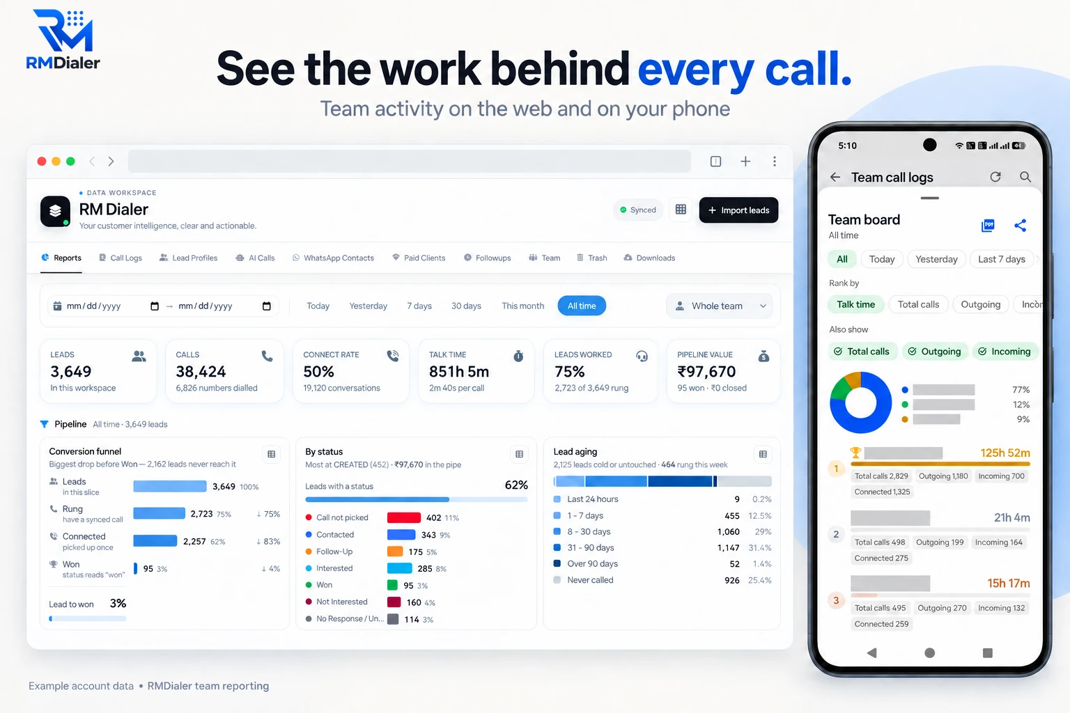 RMDialer team reporting on the web and on the owner’s phone: leads, calls, connect rate, talk time and leads worked for the whole team, a conversion funnel and lead aging, beside a phone showing the team board ranked by talk time