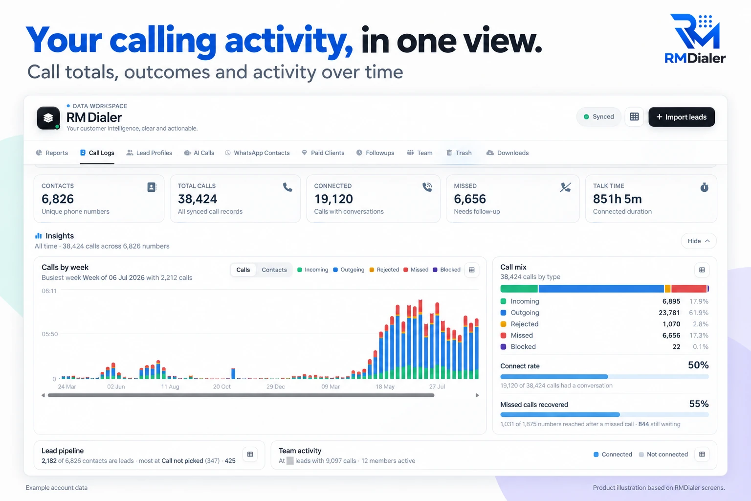RMDialer Web CRM call logs overview on the PC side: 6,826 contacts, 38,424 total calls, 19,120 connected, 6,656 missed and 851 hours of talk time, calls by week as stacked bars, a call mix by type, a 50% connect rate and 55% of missed calls recovered