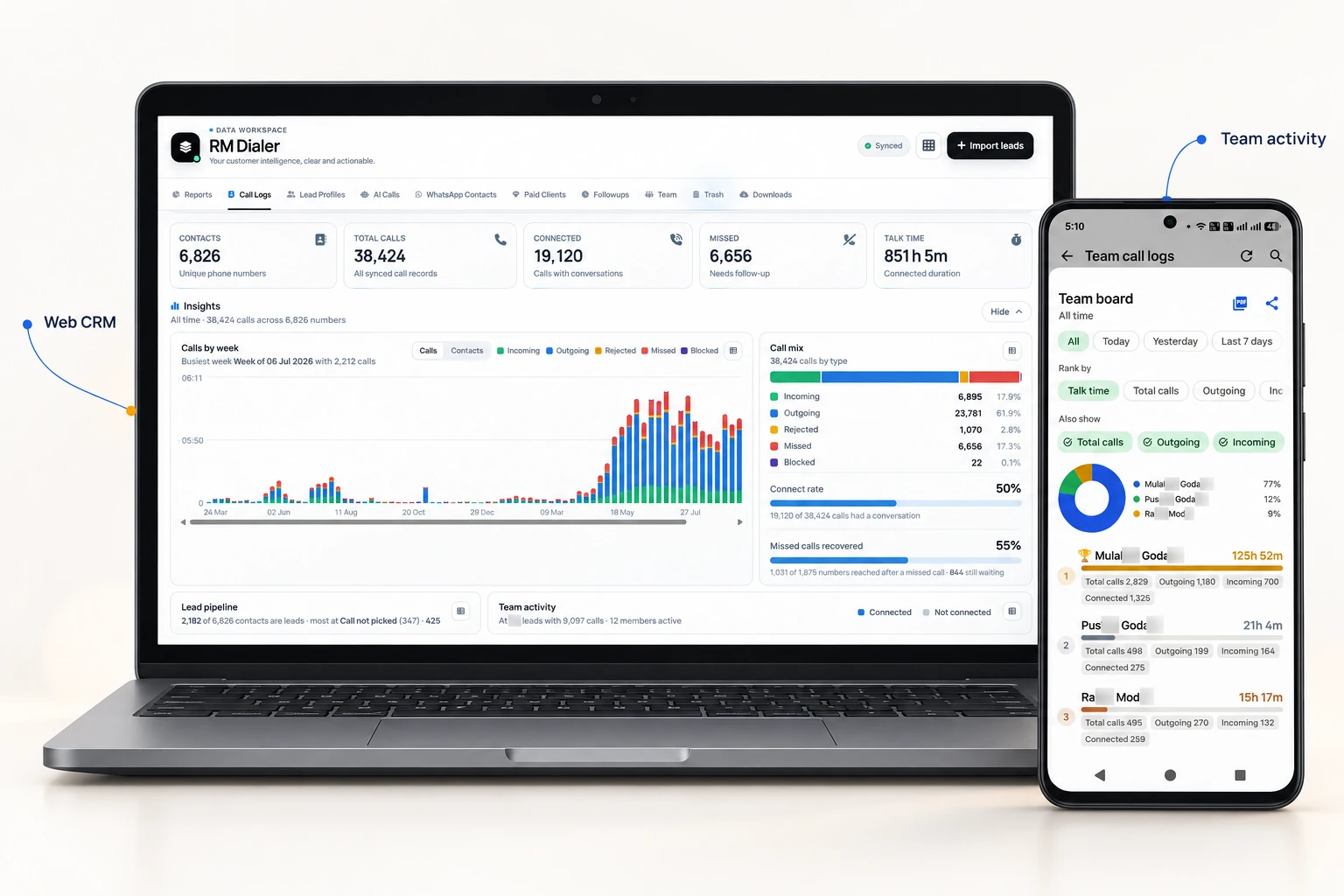 RMDialer Web CRM call logs dashboard with total, connected and missed calls, beside the Team board on a phone ranking each employee by talk time.
