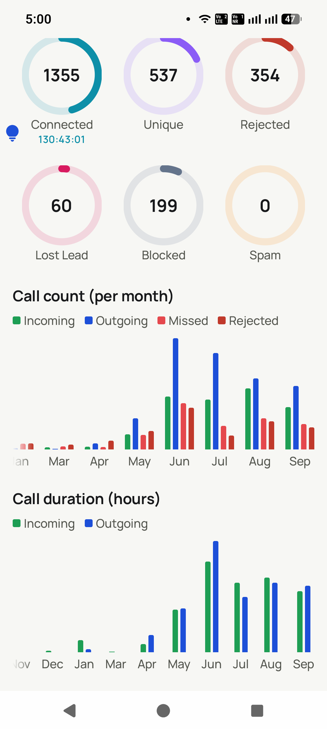 Read the month charts in the RMDialer app: Call count and call duration per month, each split by direction, show the season the business is in.