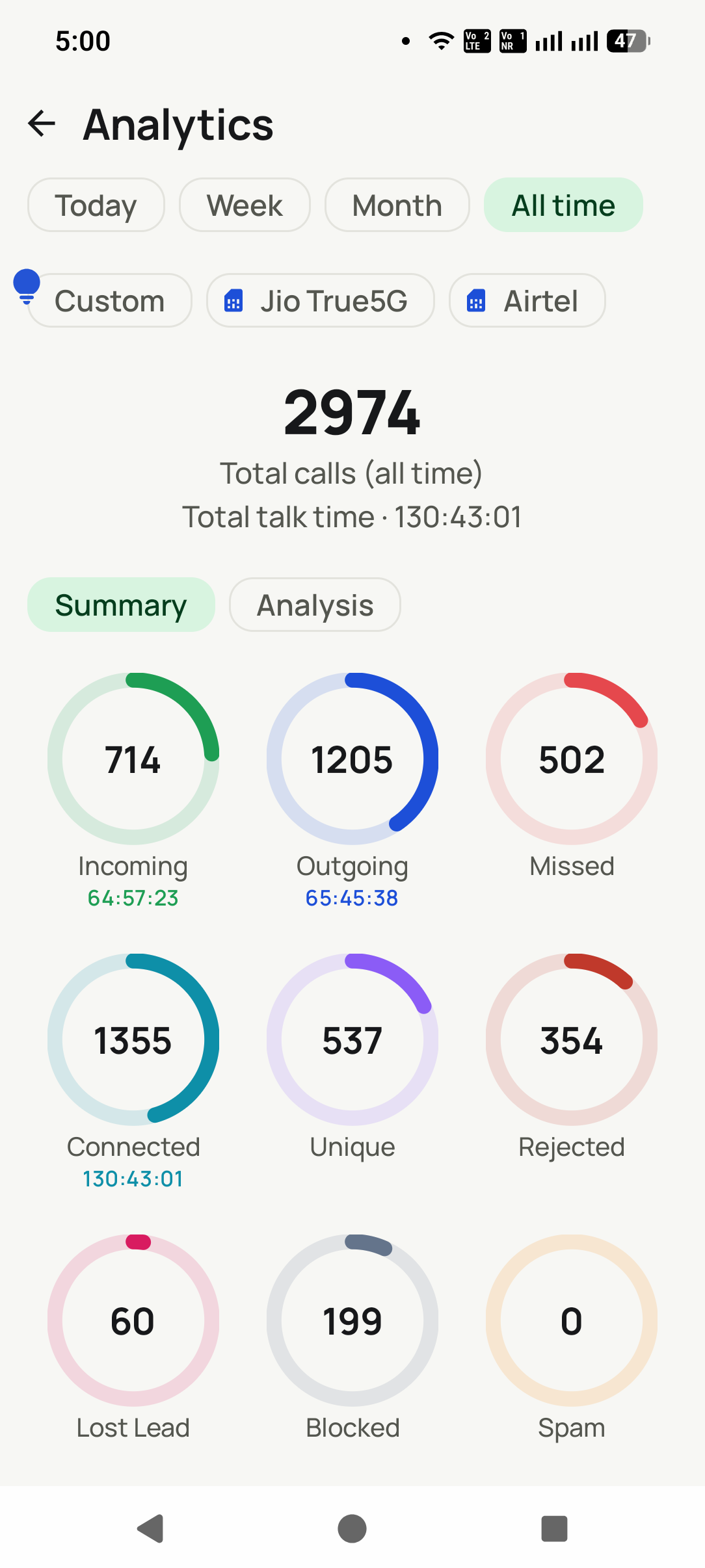 The phone's Analytics screen for all time: 2974 calls and 130 hours of talk time, with rings for 714 incoming, 1205 outgoing, 502 missed, 1355 connected, 537 unique, 354 rejected and 60 lost lead, and chips for each SIM