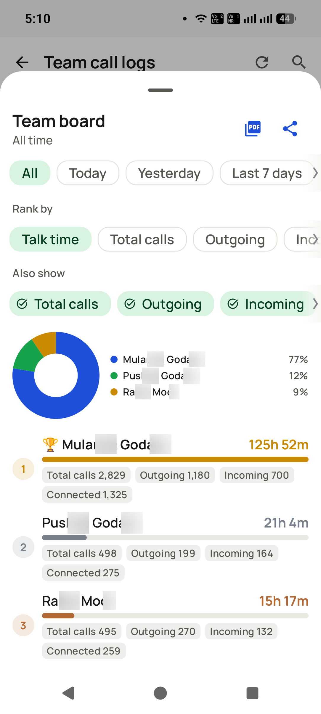 Rank the floor at shift end in the RMDialer app: The team board orders agents by talk time or calls, with connected counts, and exports to PDF for the client.