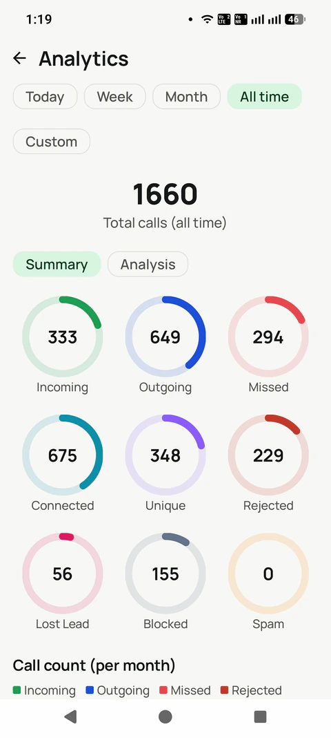 Call Analytics & Lost Lead Tracking in the RMDialer app