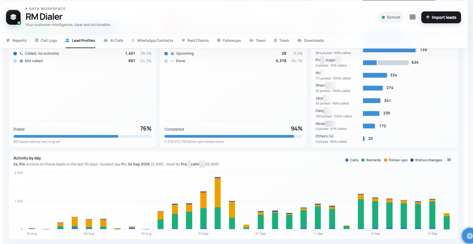 Best telecalling software trial: RMDialer's activity by day chart of calls, remarks, follow-ups and status changes, the numbers a rating sheet needs