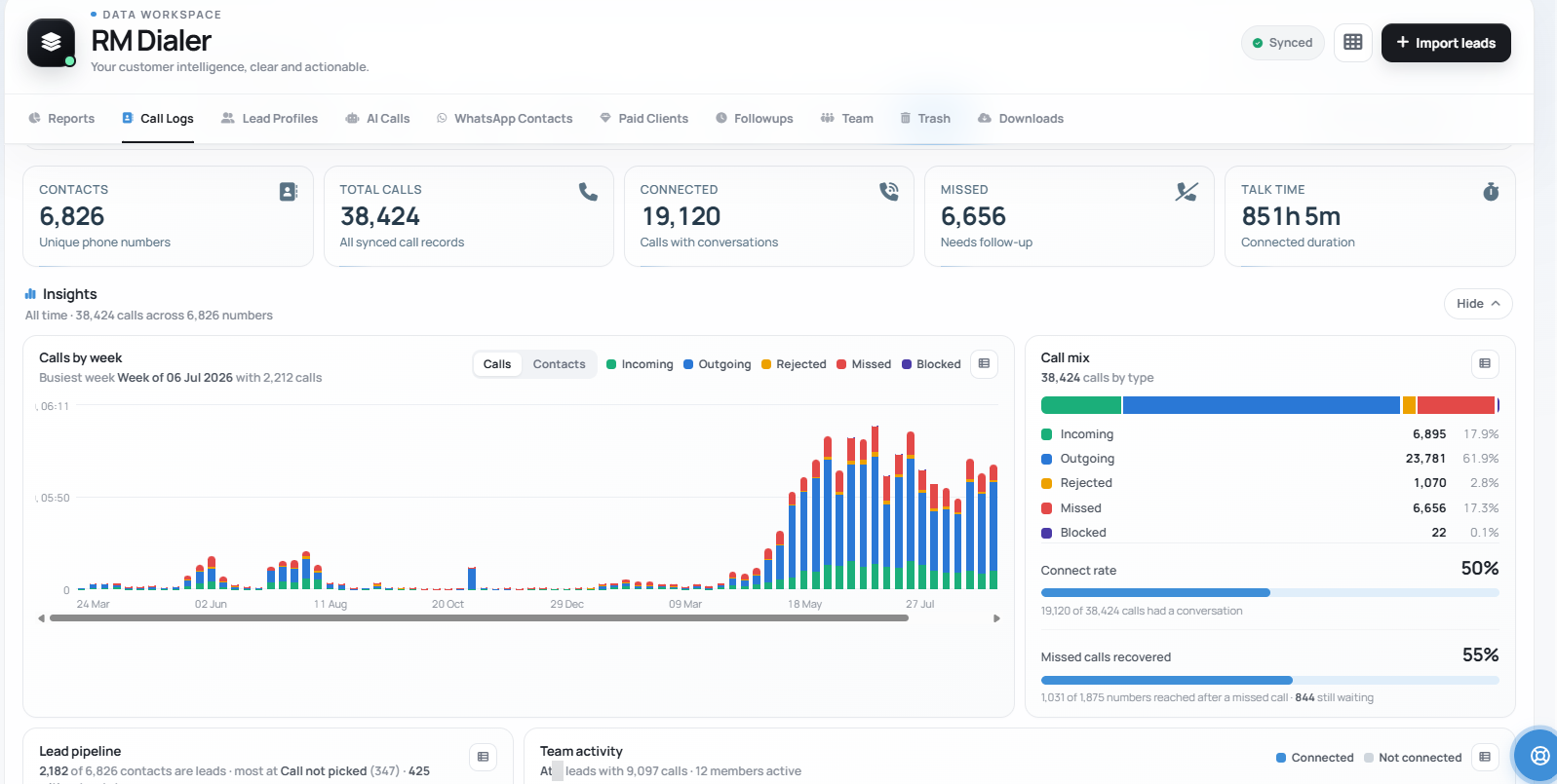 Web CRM call logs dashboard with 38,424 calls, 19,120 connected, 6,656 missed and a calls-by-week chart split by incoming, outgoing, rejected and missed