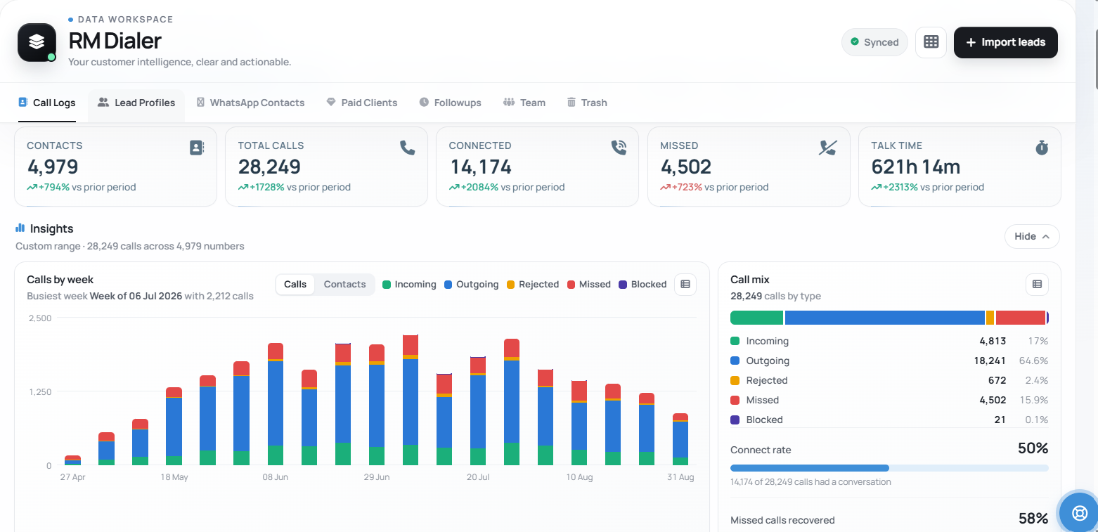 RMDialer Web CRM call logs on a PC: 4,979 contacts, 28,249 total calls, 14,174 connected, 4,502 missed and 621 hours of talk time compared with the previous period, calls by week in stacked bars, and a call mix with a 50% connect rate