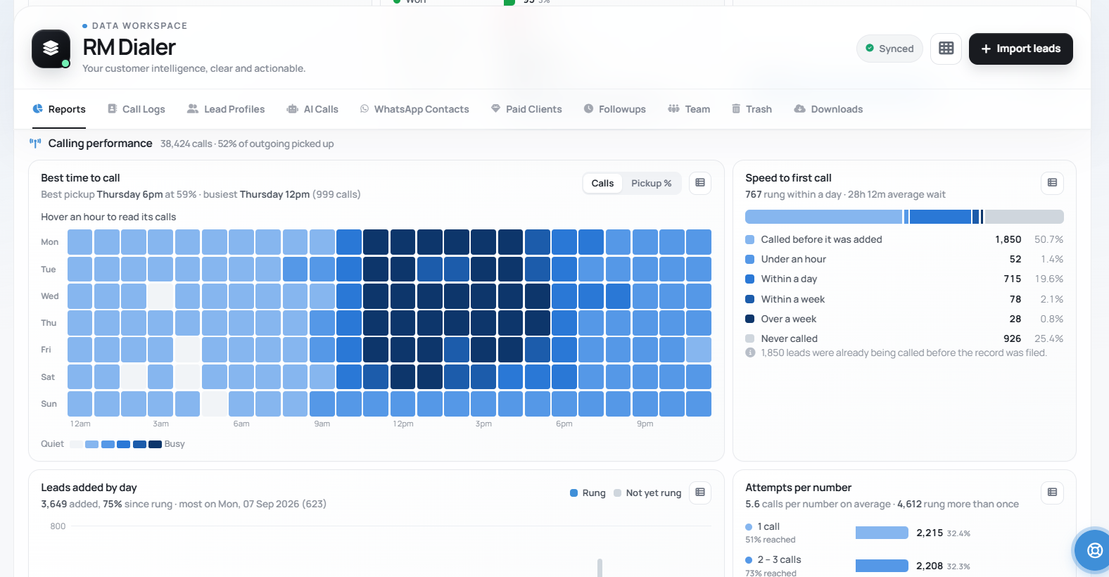 The Web CRM calling performance report: a best-time-to-call heatmap of weekday by hour with best pickup Thursday 6pm at 59 percent, and speed to first call split into under an hour, within a day, within a week, over a week and never called