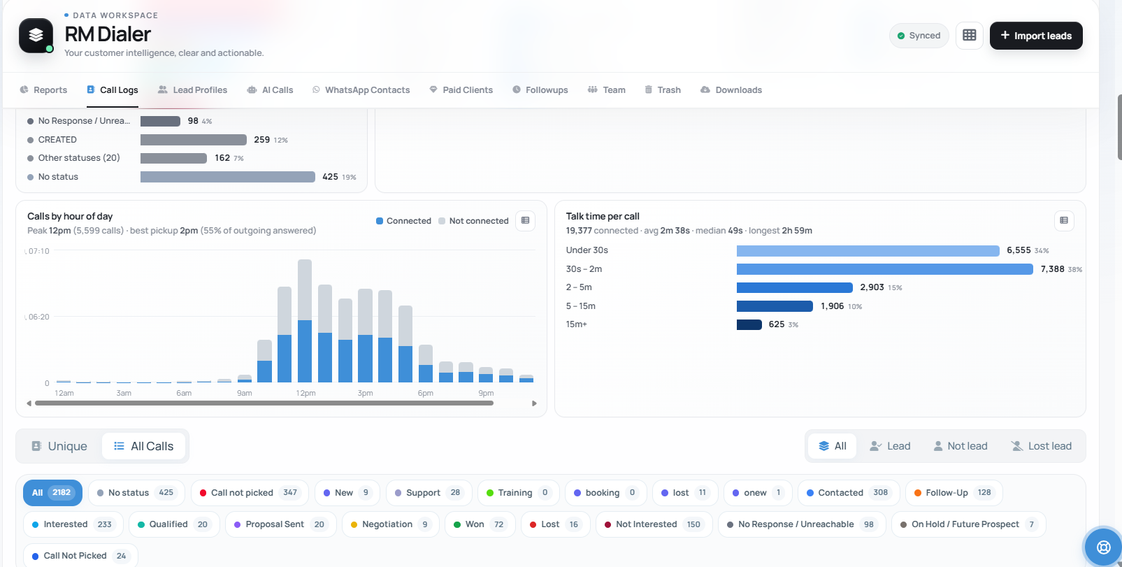 The Web CRM Call Logs tab: calls by hour of day peaking at 12pm, talk time per call in bands, and filters for Unique or All Calls, Lead, Not lead, Lost lead and every status with its count
