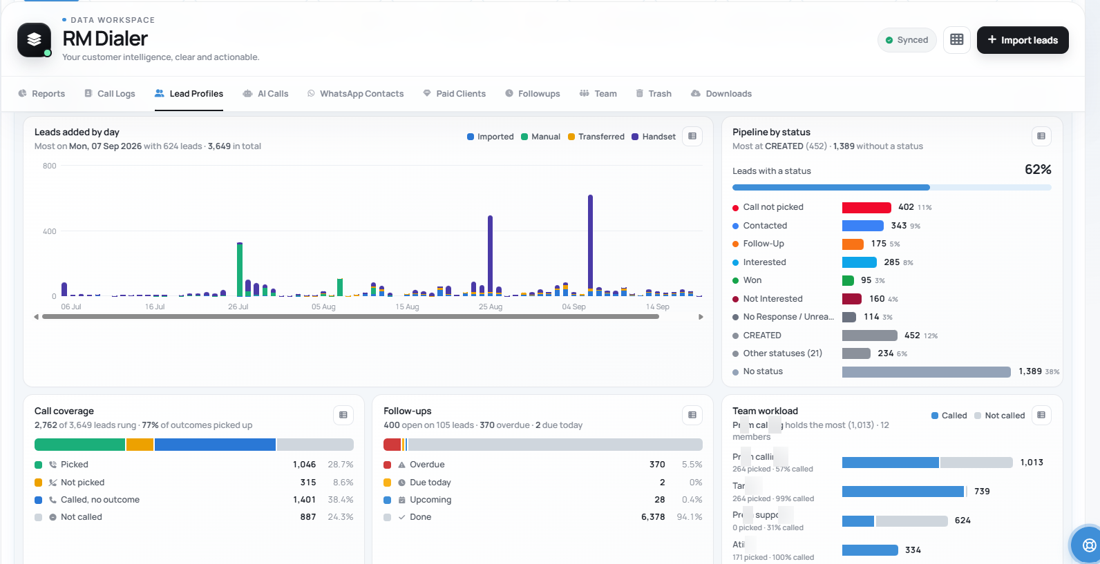 Read leads by source and by caller in the RMDialer app: The Web CRM shows what each source sent, how quickly each lead was rung, and what every caller did with...