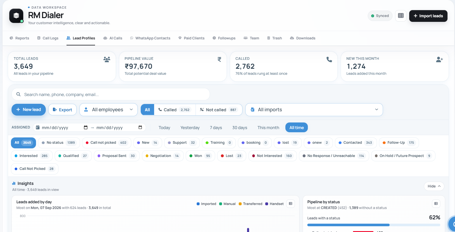 The Web CRM Lead Profiles tab: 3,649 total leads, pipeline value, 2,762 called, 1,274 new this month, filters for employee, called or not called and import, status chips, and leads added by day split into imported, manual, transferred and handset