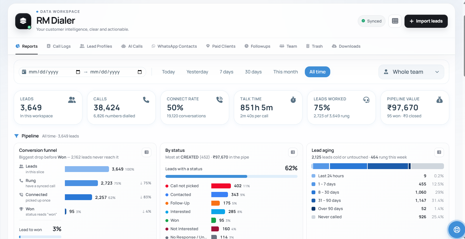 Auto dialer for PC: RMDialer's Web CRM in a browser showing the whole team's calls, connect rate, talk time and leads worked, with the conversion funnel and lead ageing