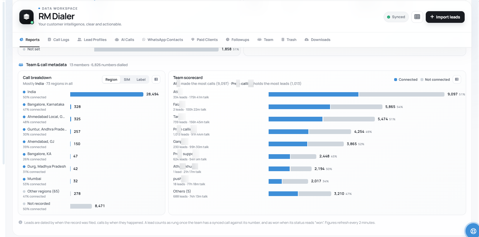 The Web CRM team scorecard: 13 members and 6,826 numbers dialled, each agent's calls split into connected and not connected with leads held and talk time, beside a call breakdown by region